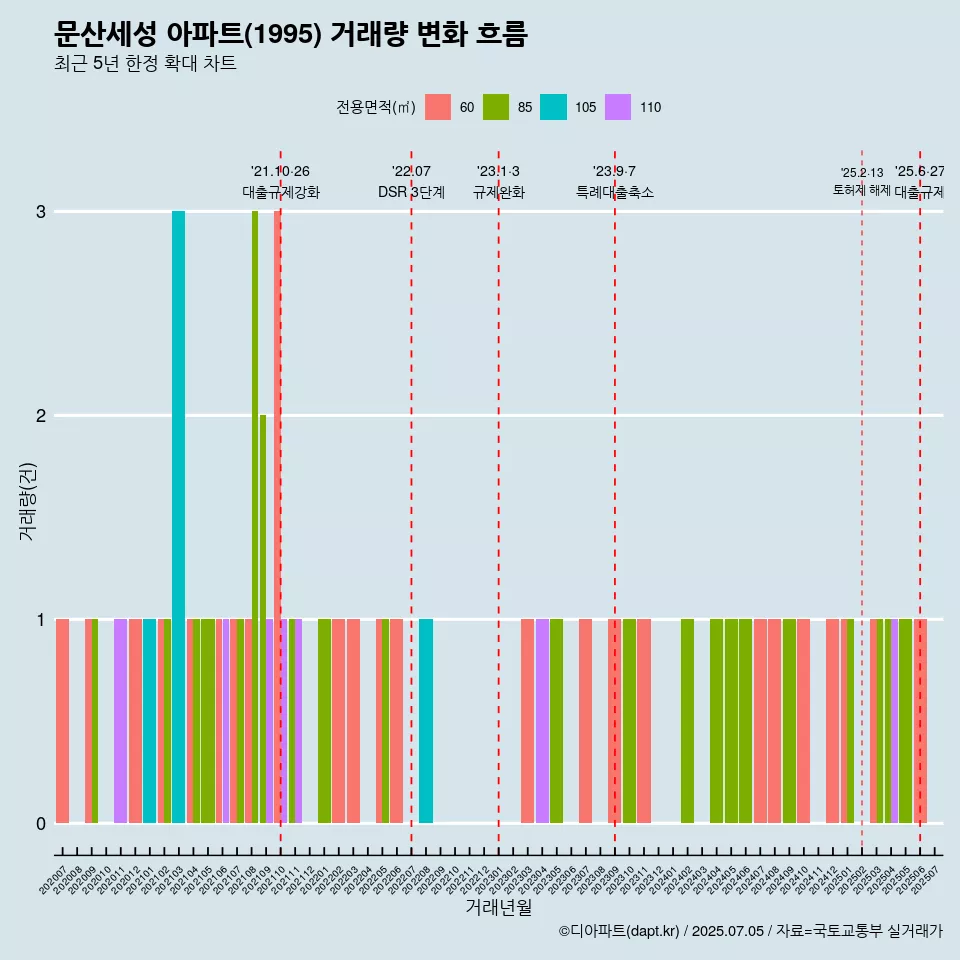 문산세성 아파트(1995) 거래량 변화 흐름