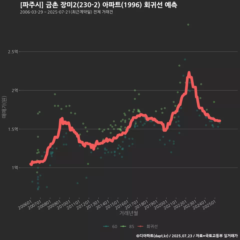 [파주시] 금촌 장미2(230-2) 아파트(1996) 회귀선 예측