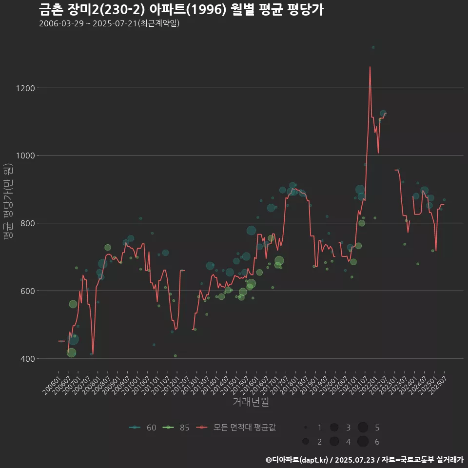 금촌 장미2(230-2) 아파트(1996) 월별 평균 평당가