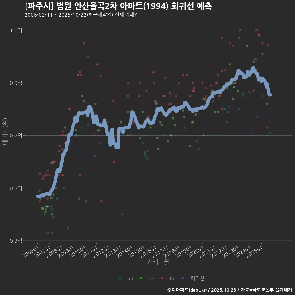 [파주시] 법원 안산율곡2차 아파트(1994) 회귀선 예측