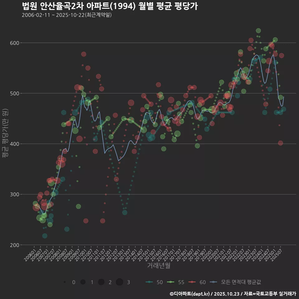 법원 안산율곡2차 아파트(1994) 월별 평균 평당가