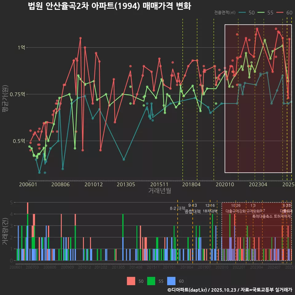 법원 안산율곡2차 아파트(1994) 매매가격 변화