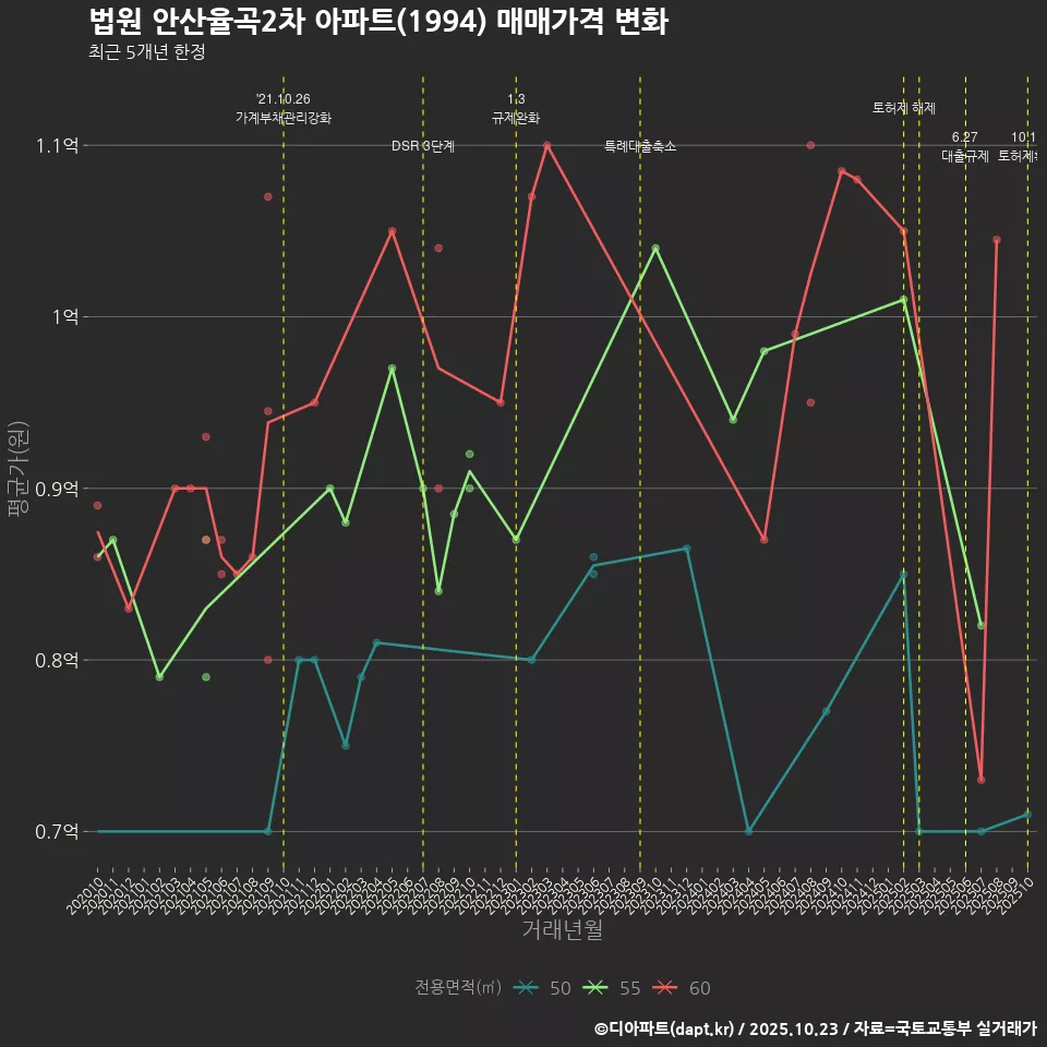 법원 안산율곡2차 아파트(1994) 매매가격 변화