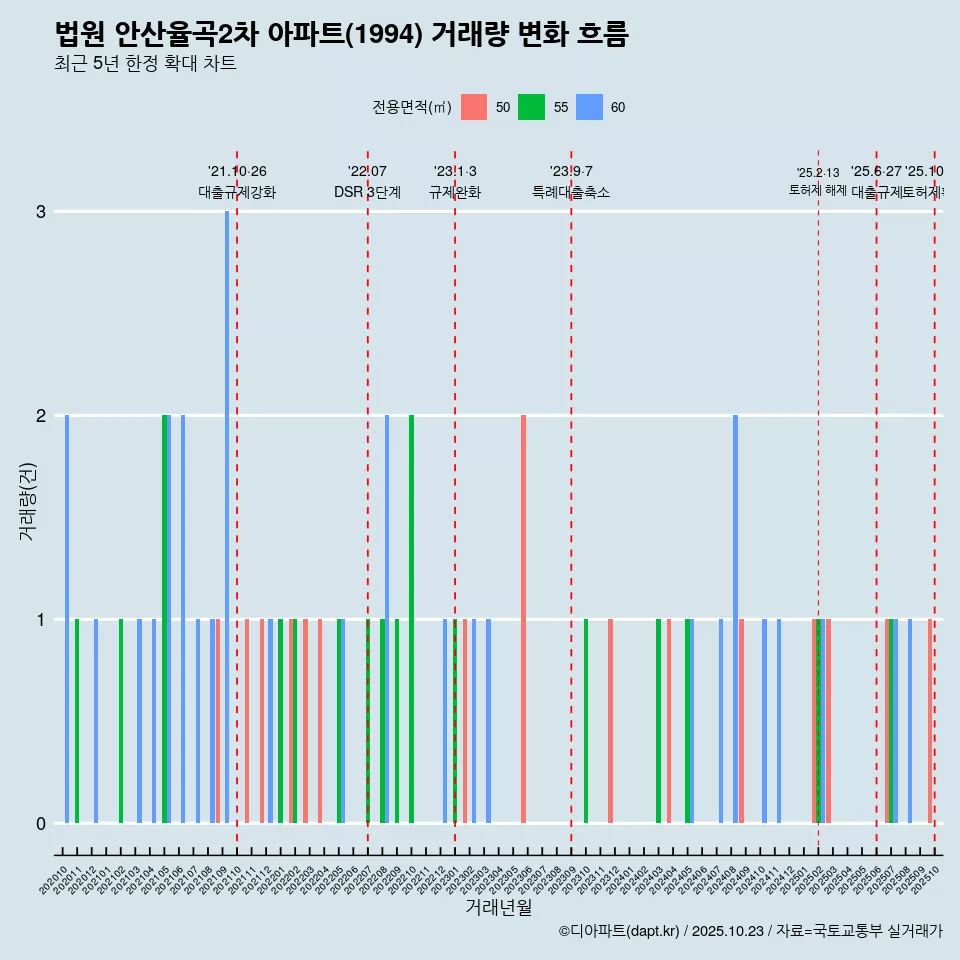 법원 안산율곡2차 아파트(1994) 거래량 변화 흐름