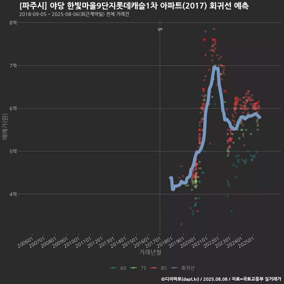 [파주시] 야당 한빛마을9단지롯데캐슬1차 아파트(2017) 회귀선 예측