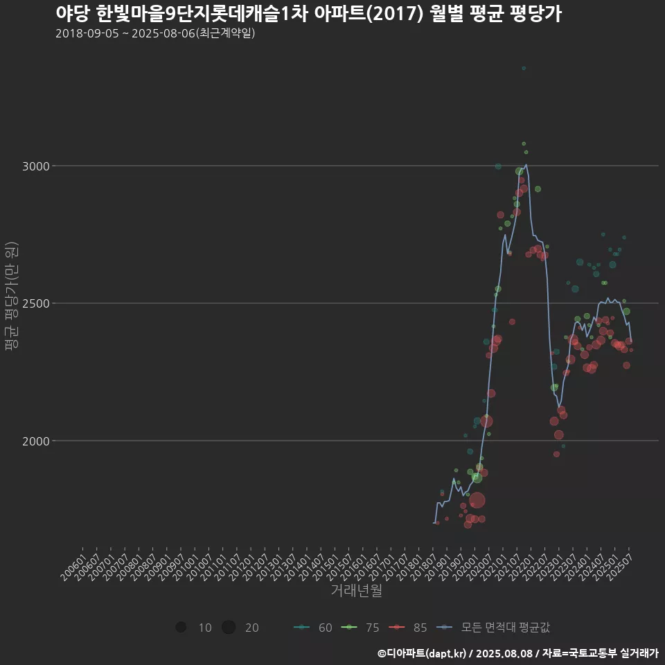 야당 한빛마을9단지롯데캐슬1차 아파트(2017) 월별 평균 평당가