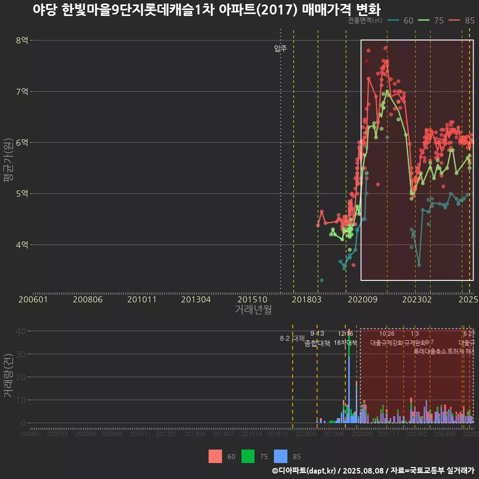 야당 한빛마을9단지롯데캐슬1차 아파트(2017) 매매가격 변화