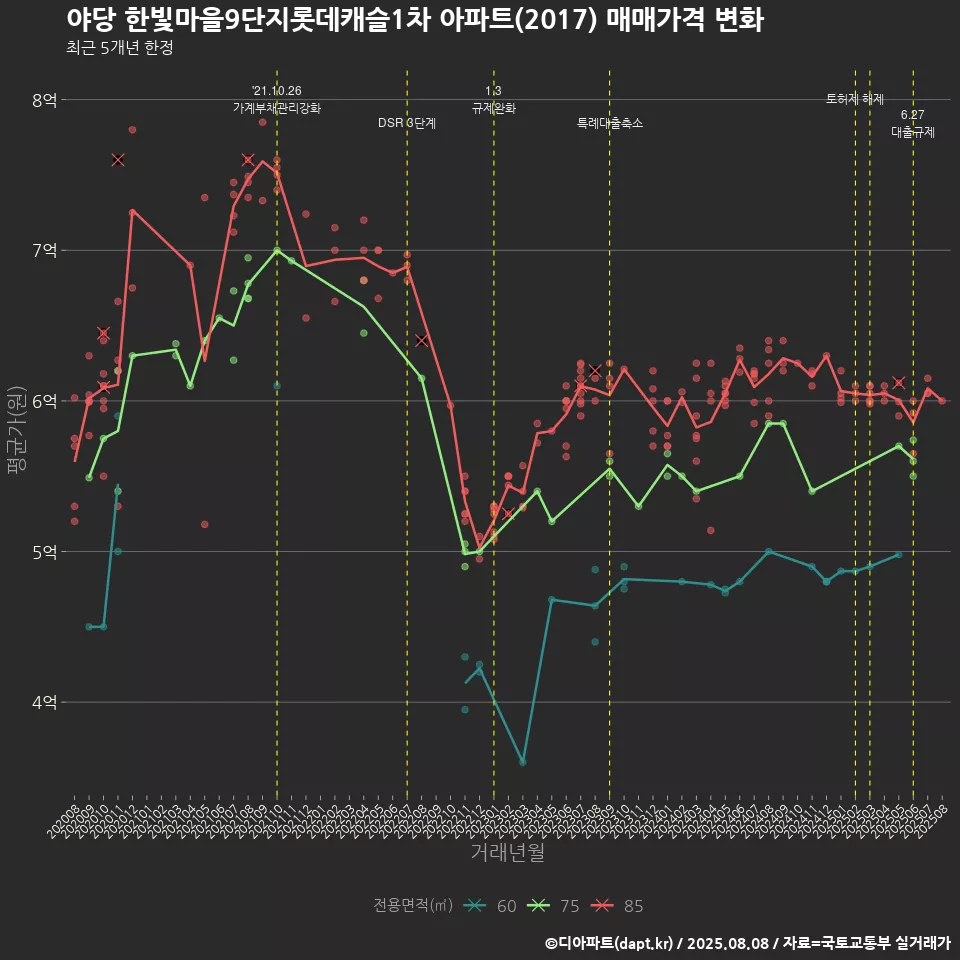 야당 한빛마을9단지롯데캐슬1차 아파트(2017) 매매가격 변화