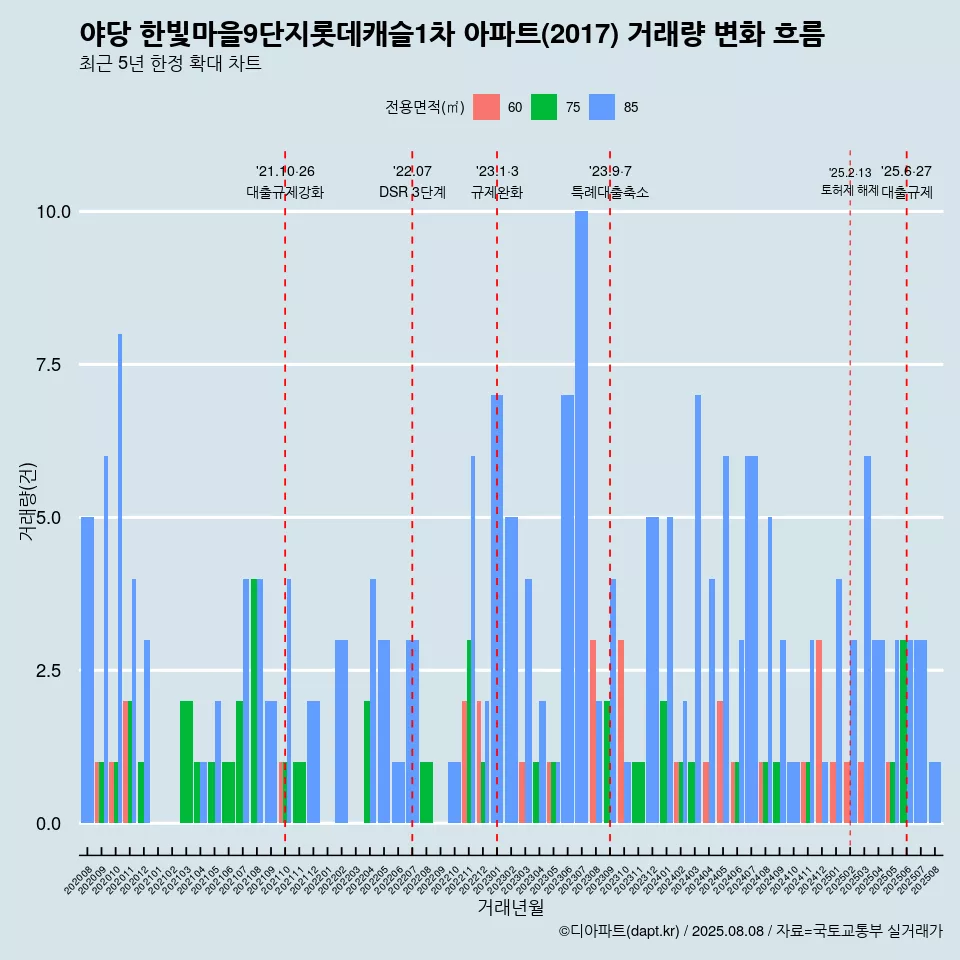 야당 한빛마을9단지롯데캐슬1차 아파트(2017) 거래량 변화 흐름