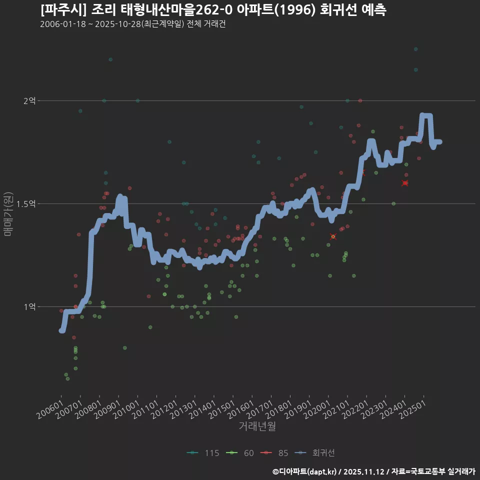 [파주시] 조리 태형내산마을262-0 아파트(1996) 회귀선 예측