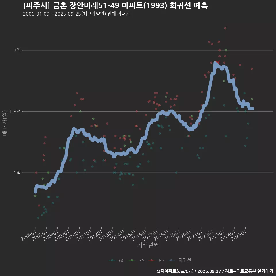 [파주시] 금촌 장안미래51-49 아파트(1993) 회귀선 예측