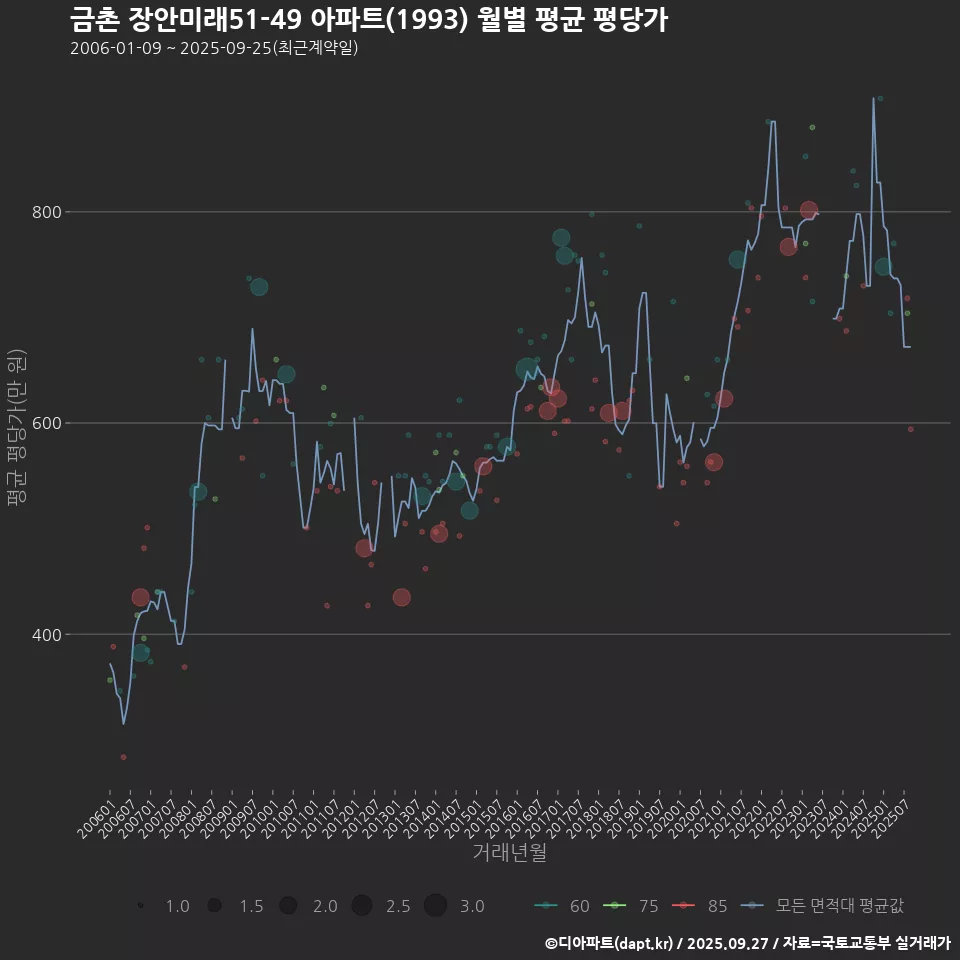 금촌 장안미래51-49 아파트(1993) 월별 평균 평당가