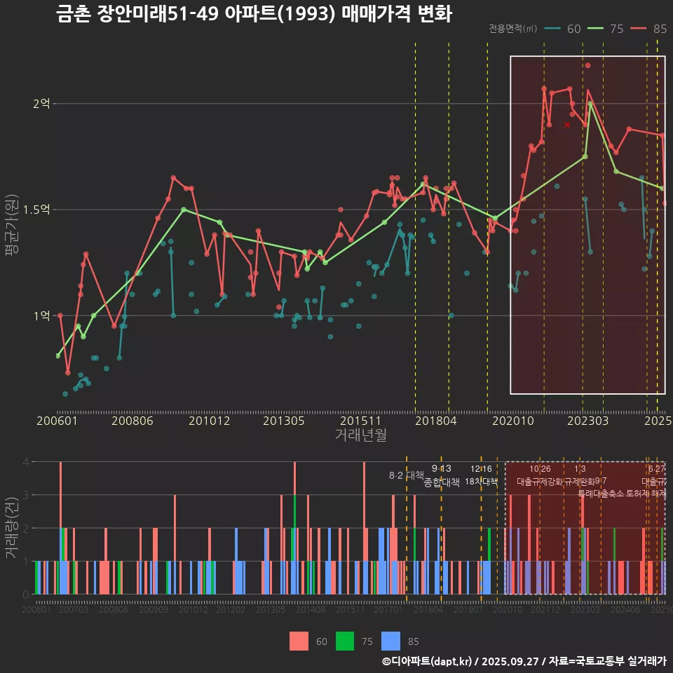금촌 장안미래51-49 아파트(1993) 매매가격 변화