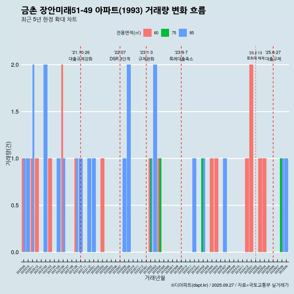 금촌 장안미래51-49 아파트(1993) 거래량 변화 흐름