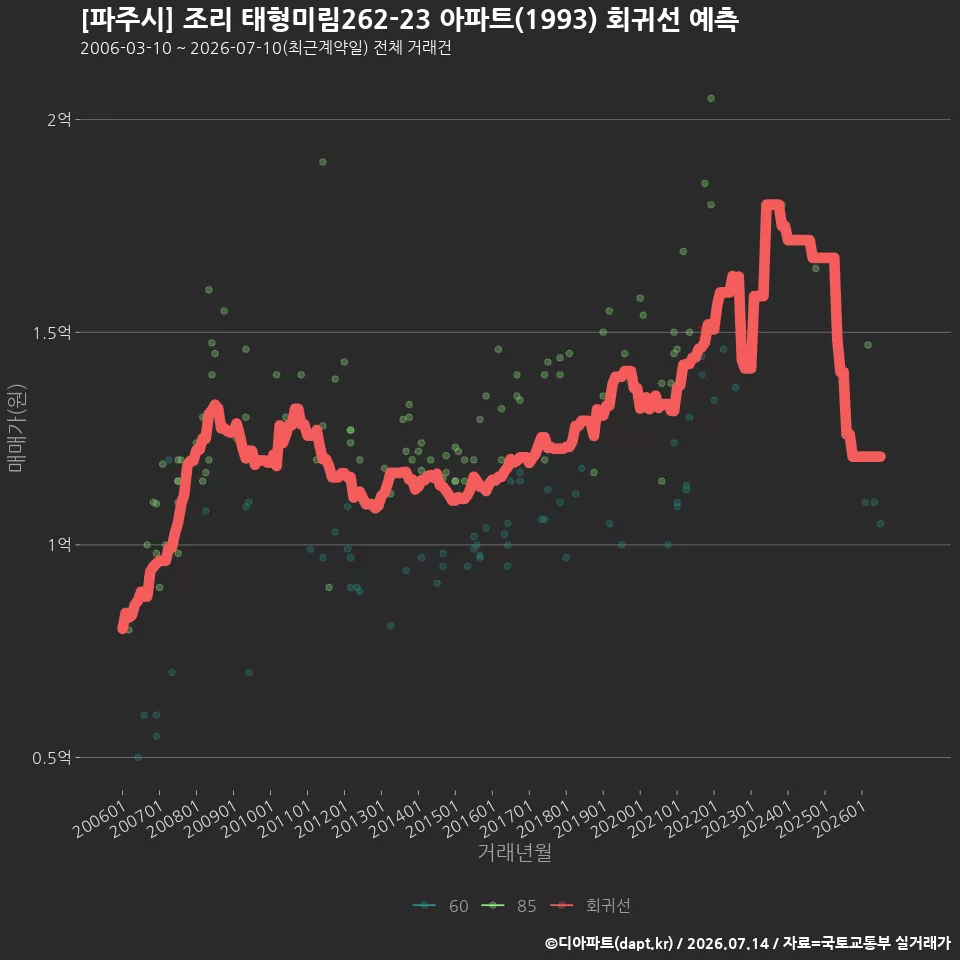 [파주시] 조리 태형미림262-23 아파트(1993) 회귀선 예측