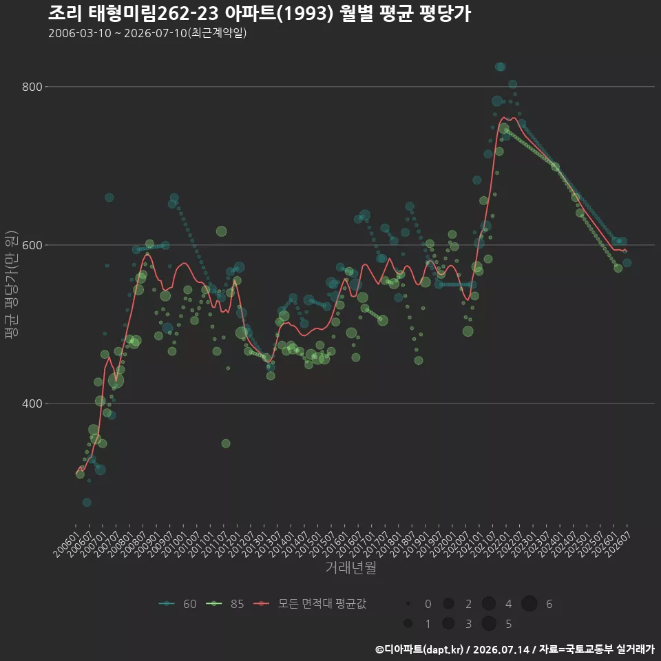 조리 태형미림262-23 아파트(1993) 월별 평균 평당가