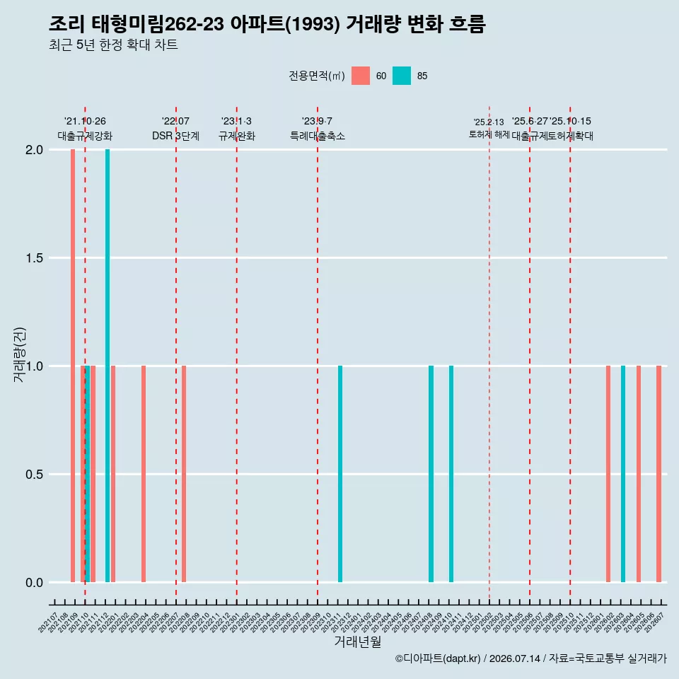 조리 태형미림262-23 아파트(1993) 거래량 변화 흐름