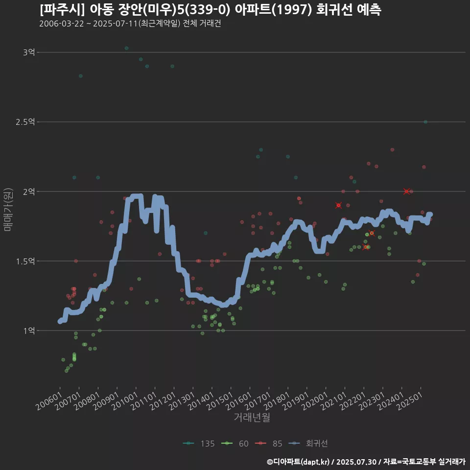 [파주시] 아동 장안(미우)5(339-0) 아파트(1997) 회귀선 예측