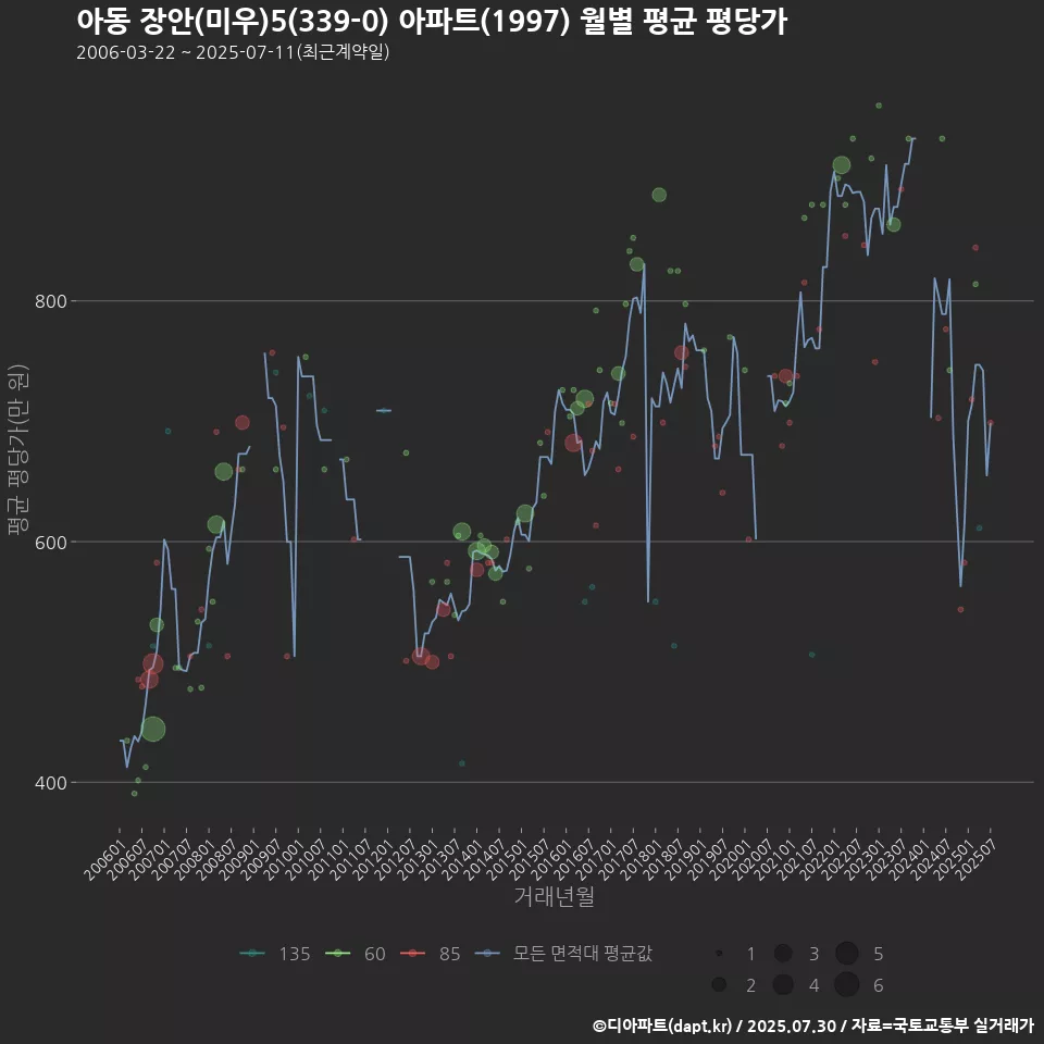 아동 장안(미우)5(339-0) 아파트(1997) 월별 평균 평당가