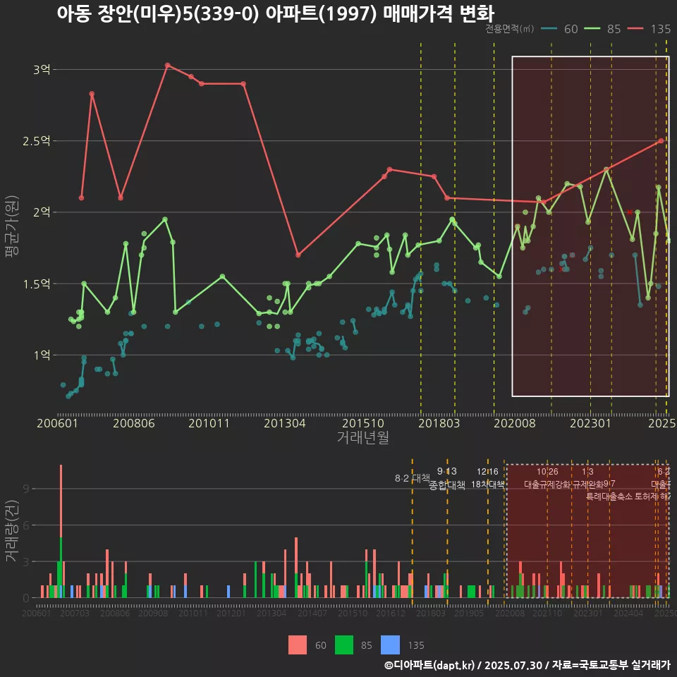 아동 장안(미우)5(339-0) 아파트(1997) 매매가격 변화