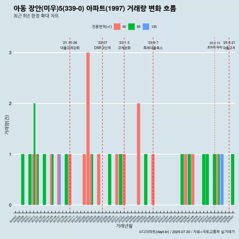 아동 장안(미우)5(339-0) 아파트(1997) 거래량 변화 흐름