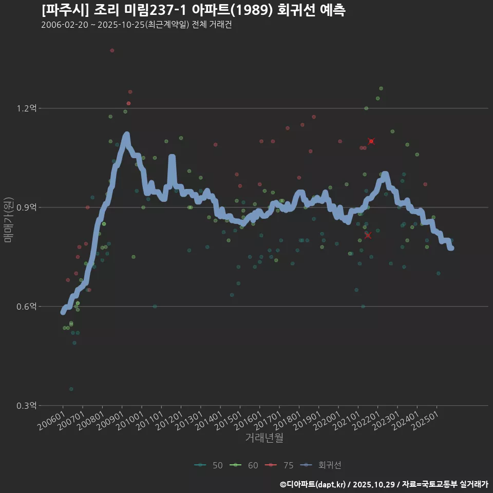 [파주시] 조리 미림237-1 아파트(1989) 회귀선 예측