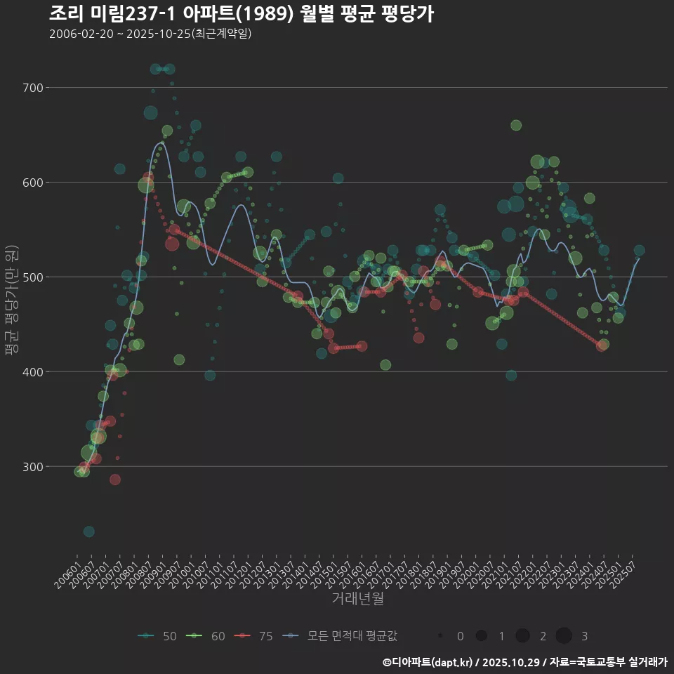 조리 미림237-1 아파트(1989) 월별 평균 평당가