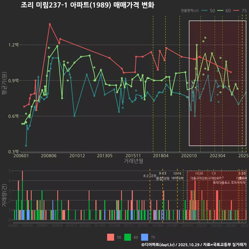 조리 미림237-1 아파트(1989) 매매가격 변화