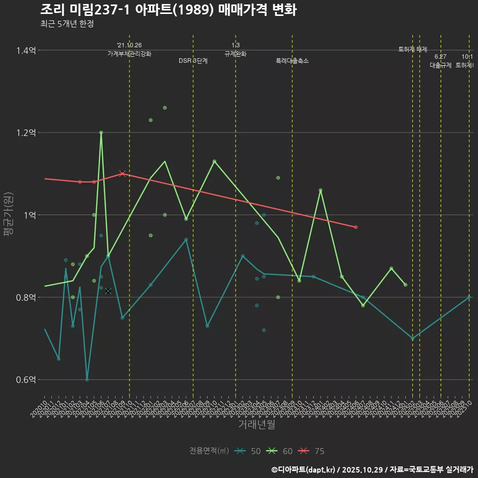 조리 미림237-1 아파트(1989) 매매가격 변화
