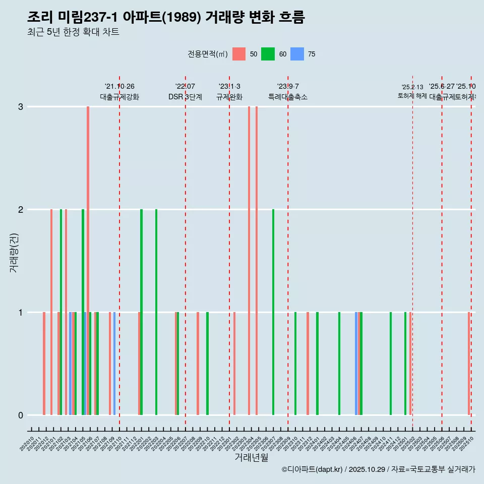 조리 미림237-1 아파트(1989) 거래량 변화 흐름