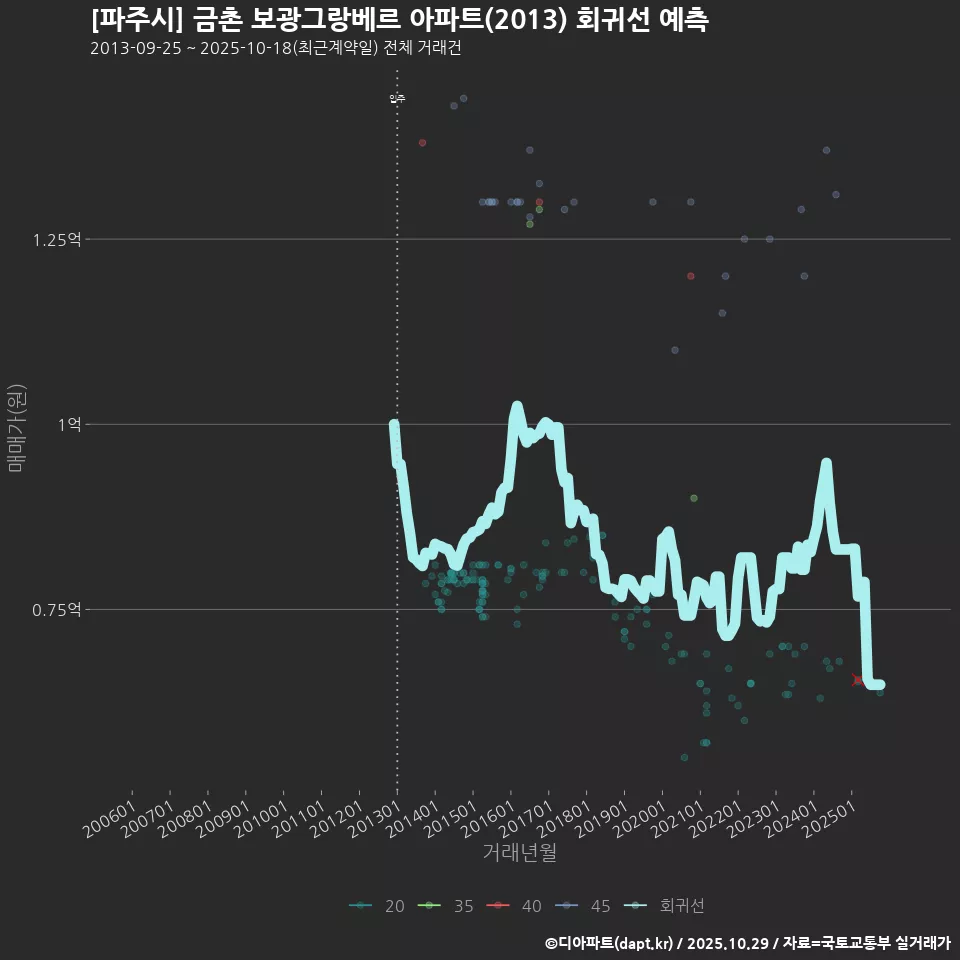 [파주시] 금촌 보광그랑베르 아파트(2013) 회귀선 예측