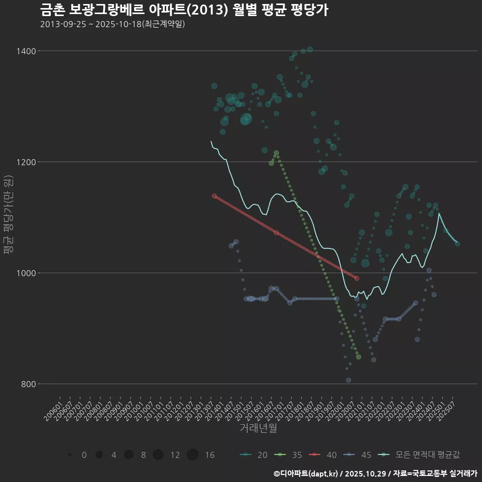 금촌 보광그랑베르 아파트(2013) 월별 평균 평당가