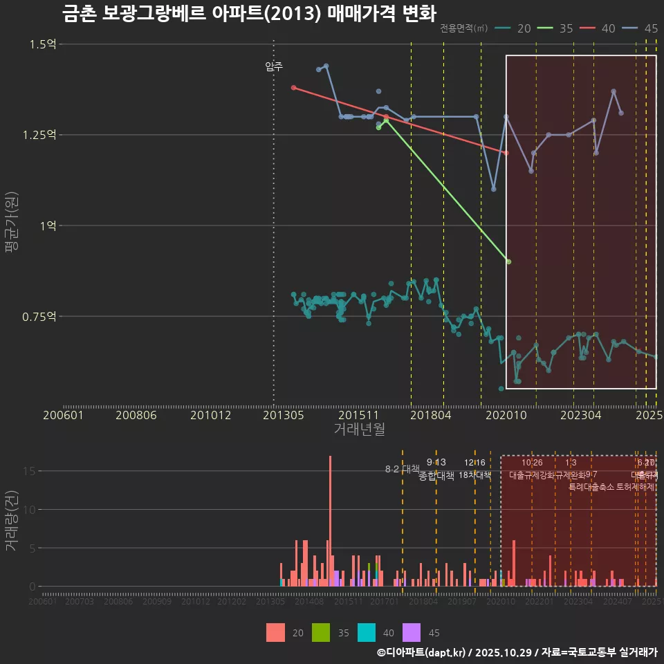 금촌 보광그랑베르 아파트(2013) 매매가격 변화