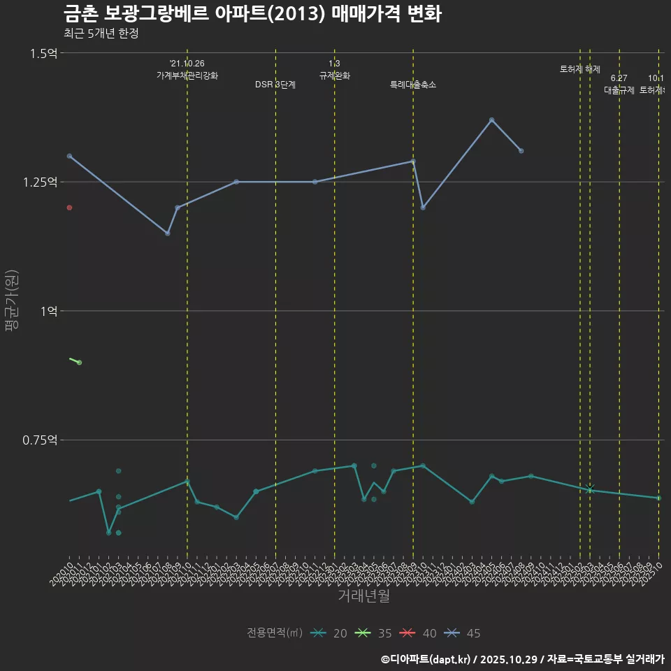금촌 보광그랑베르 아파트(2013) 매매가격 변화