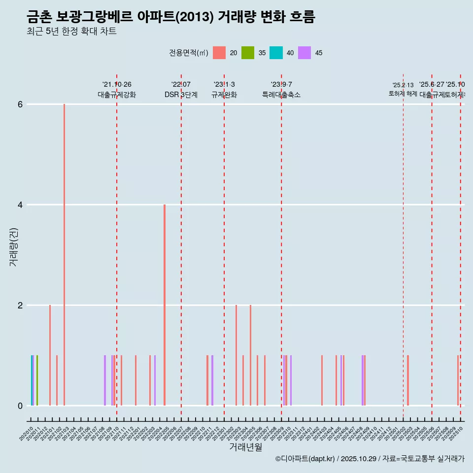 금촌 보광그랑베르 아파트(2013) 거래량 변화 흐름