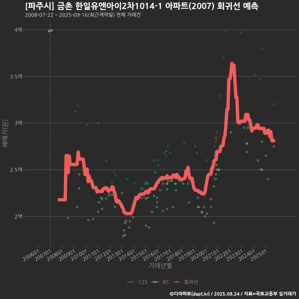 [파주시] 금촌 한일유앤아이2차1014-1 아파트(2007) 회귀선 예측