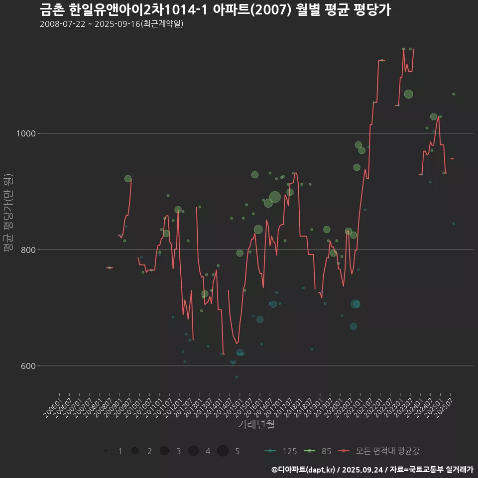 금촌 한일유앤아이2차1014-1 아파트(2007) 월별 평균 평당가
