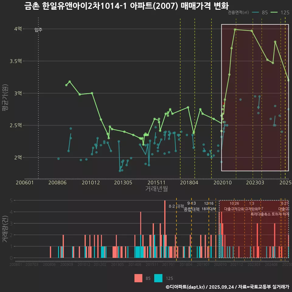 금촌 한일유앤아이2차1014-1 아파트(2007) 매매가격 변화