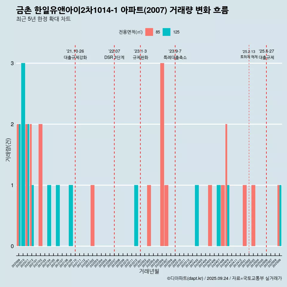 금촌 한일유앤아이2차1014-1 아파트(2007) 거래량 변화 흐름