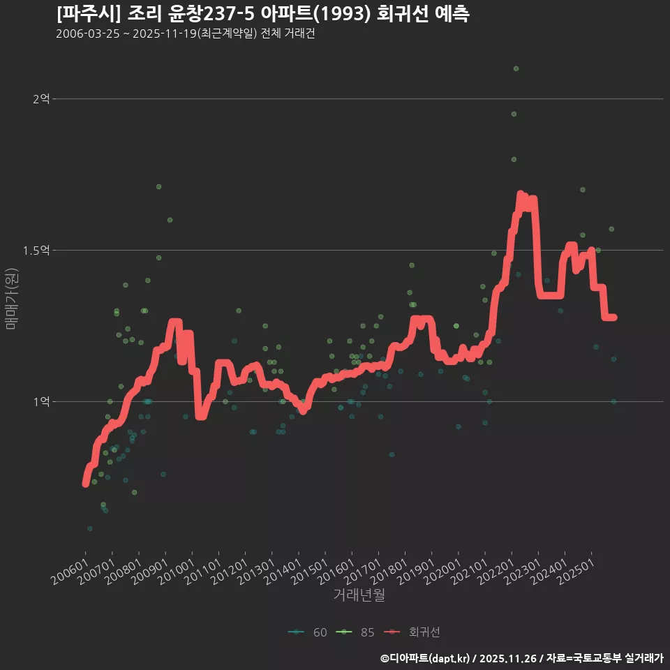 [파주시] 조리 윤창237-5 아파트(1993) 회귀선 예측