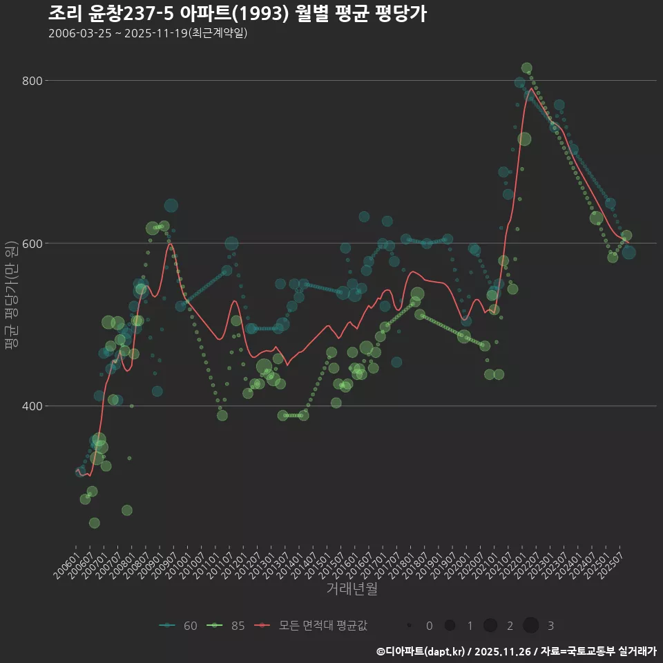 조리 윤창237-5 아파트(1993) 월별 평균 평당가