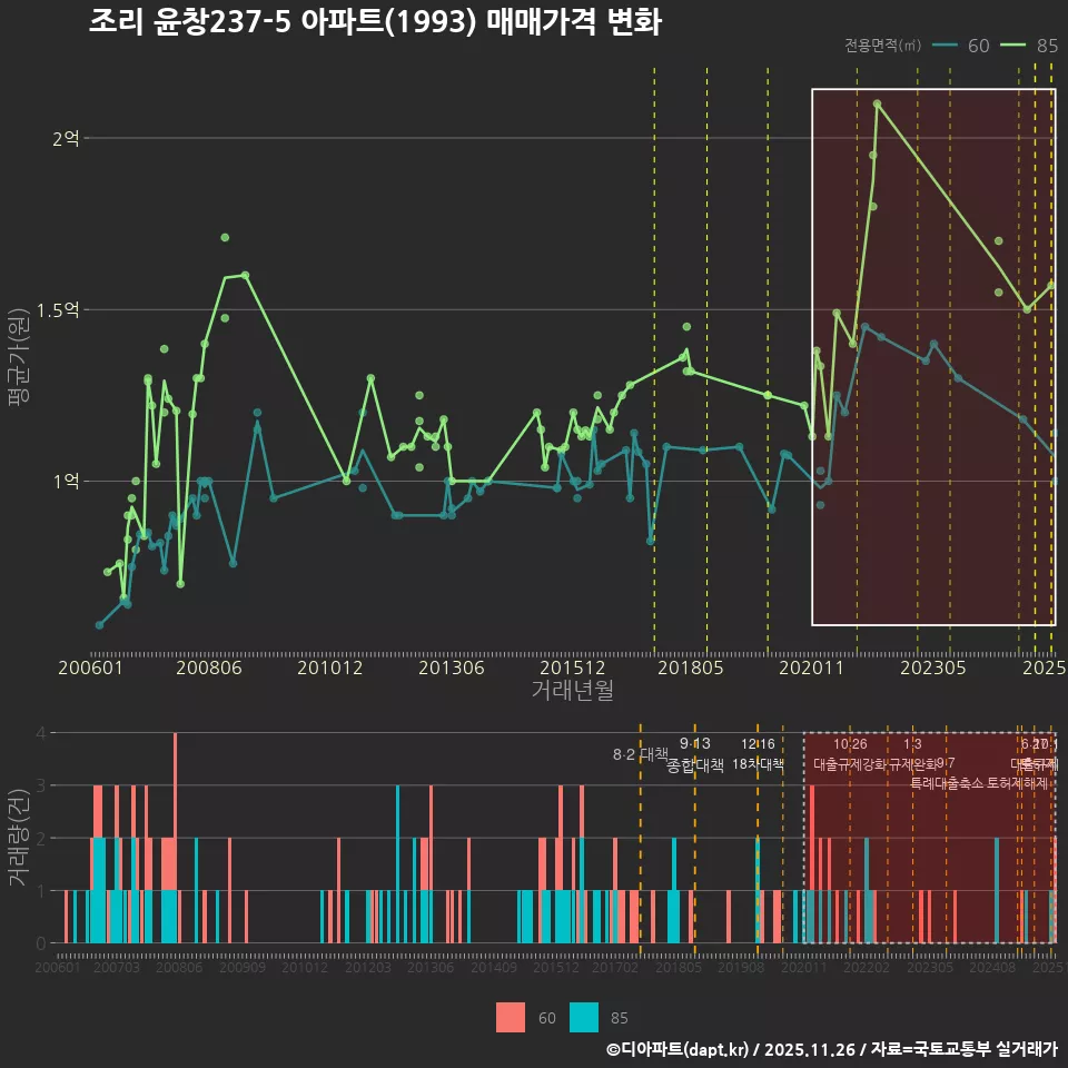 조리 윤창237-5 아파트(1993) 매매가격 변화