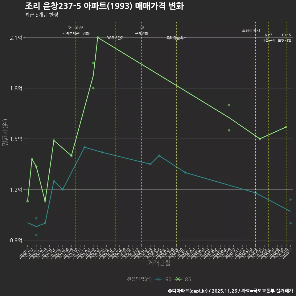 조리 윤창237-5 아파트(1993) 매매가격 변화