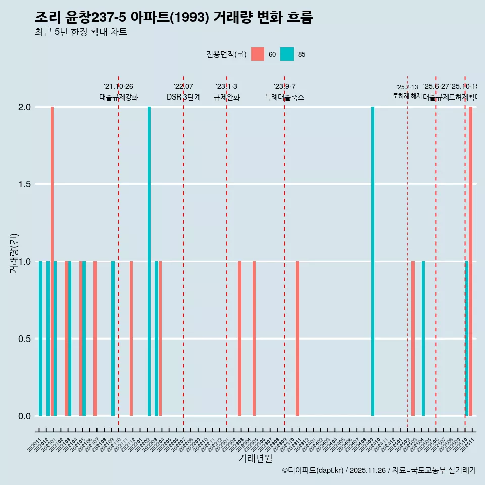 조리 윤창237-5 아파트(1993) 거래량 변화 흐름