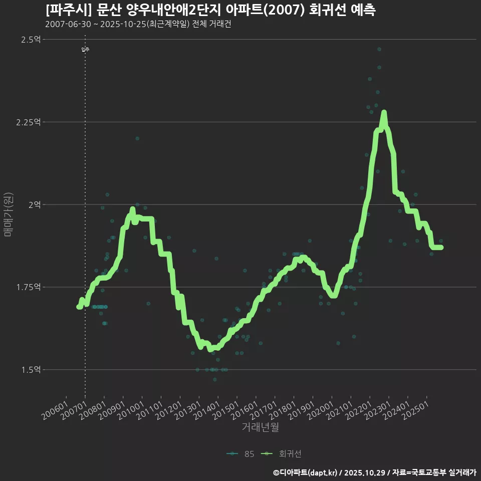 [파주시] 문산 양우내안애2단지 아파트(2007) 회귀선 예측