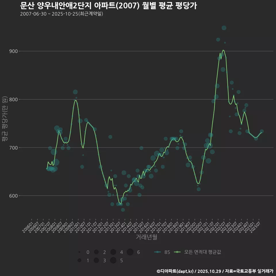 문산 양우내안애2단지 아파트(2007) 월별 평균 평당가