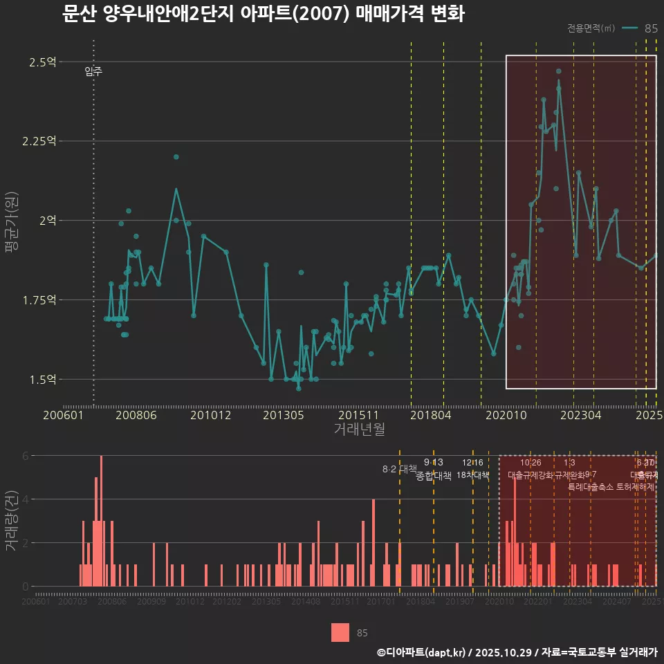 문산 양우내안애2단지 아파트(2007) 매매가격 변화