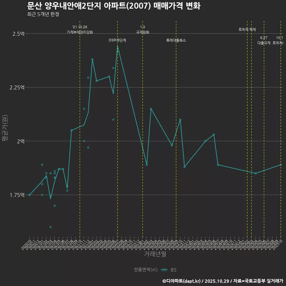문산 양우내안애2단지 아파트(2007) 매매가격 변화