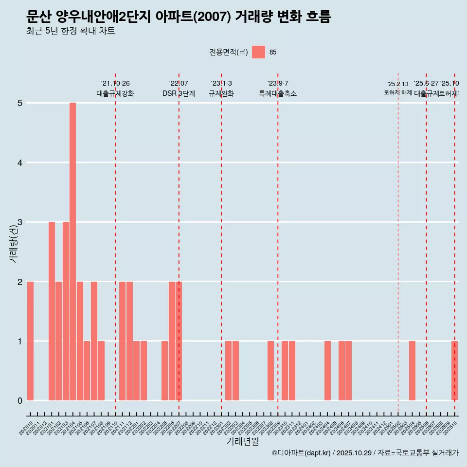 문산 양우내안애2단지 아파트(2007) 거래량 변화 흐름