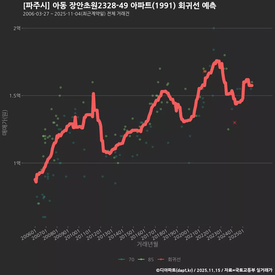 [파주시] 아동 장안초원2328-49 아파트(1991) 회귀선 예측